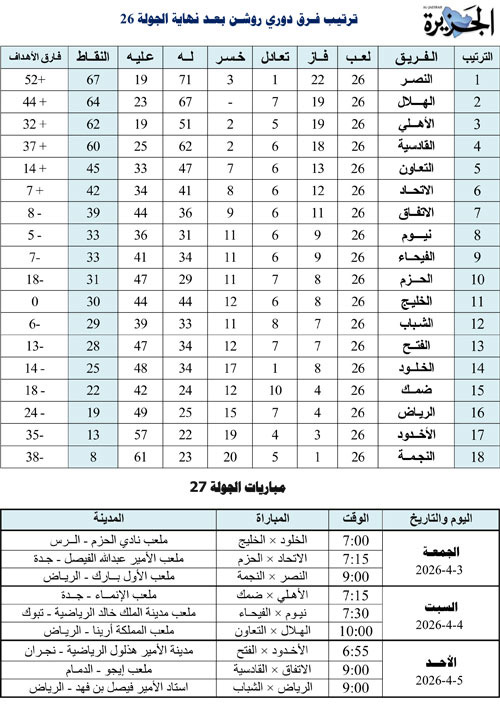 جدول ترتيب فرق دوري روشن بعد نهاية الجولة 26 ومباريات الجولة 27 