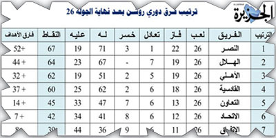 ترتيب فرق دوري روشن بعد نهاية الجولة 26 ومباريات الجولة 27 