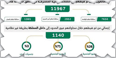 ضبط 11967 مخالفا في الحملات الميدانية المشتركة 