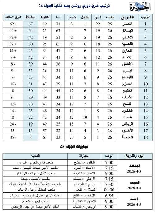 ترتيب فرق دوري روشن بعد نهاية الجولة 26 ومباريات الجولة 27 