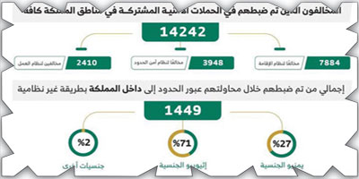 ضبط 14242 مخالفًا لأنظمة الإقامة والعمل وأمن الحدود 
