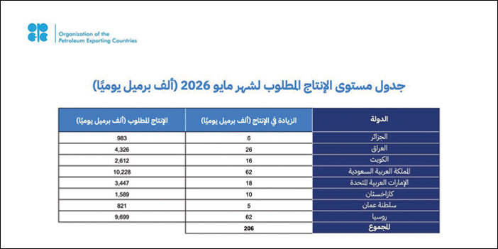 «أوبك بلس»: زيادة الإنتاج بـ«206» آلاف برميل يومياً