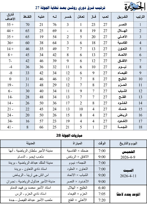 ترتيب فرق دوري روشن بعد نهاية الجولة 27 ومباريات الجولة 28 