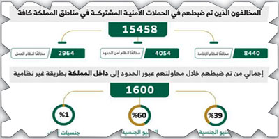 الحملات الميدانية المشتركة تضبط (15458) مخالفًا 