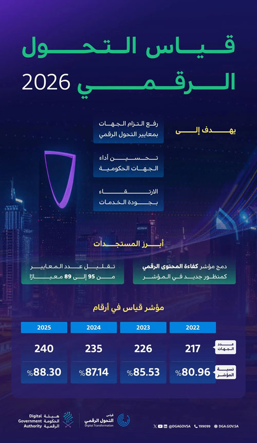 الحكومة الرقمية تطلق مؤشر قياس التحول الرقمي 2026 