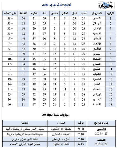 ترتيب فرق دوري روشن ومباريات الجولة 29 