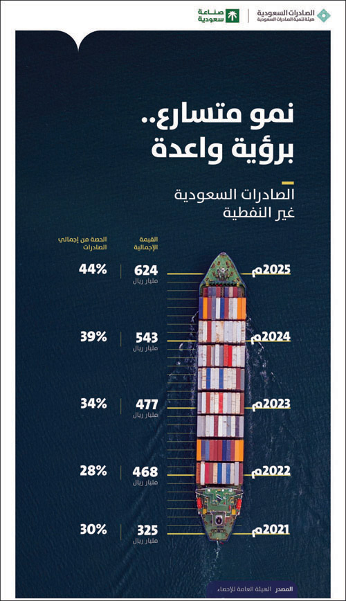 في إنجاز يعكس وتيرة تنويع الاقتصاد الوطني: 