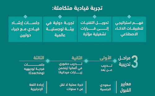 إطلاق برنامج «القيادة الإستراتيجية للذكاء الاصطناعي في الخدمات اللوجستية» 
