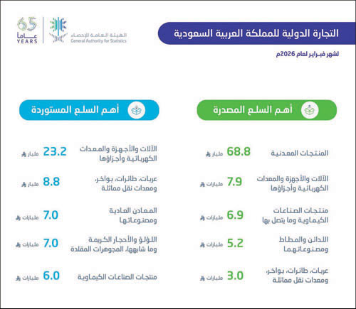 الإحصاء: صادرات المملكة غير البترولية ترتفع بنسبة 15.1% في فبراير 2026م