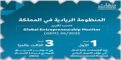 المملكة تحقق مراكز متقدمة عالمياً ضمن تقرير المرصد العالمي لريادة الأعمال 