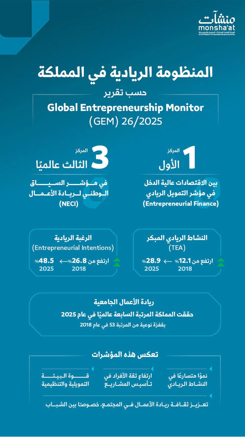 المملكة تحقق مراكز متقدمة عالمياً ضمن تقرير المرصد العالمي لريادة الأعمال