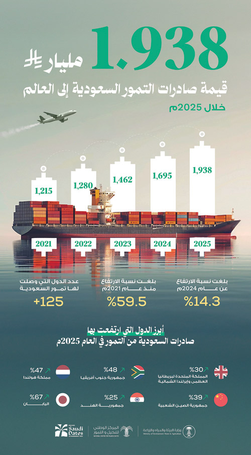المملكة تحقق نموًّا قياسيًا في قيمة صادرات التمور السعودية بنحو ملياري ريال