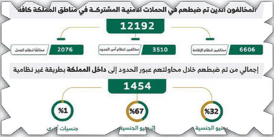 الحملات الميدانية المشتركة تضبط (12192) مخالفًا 