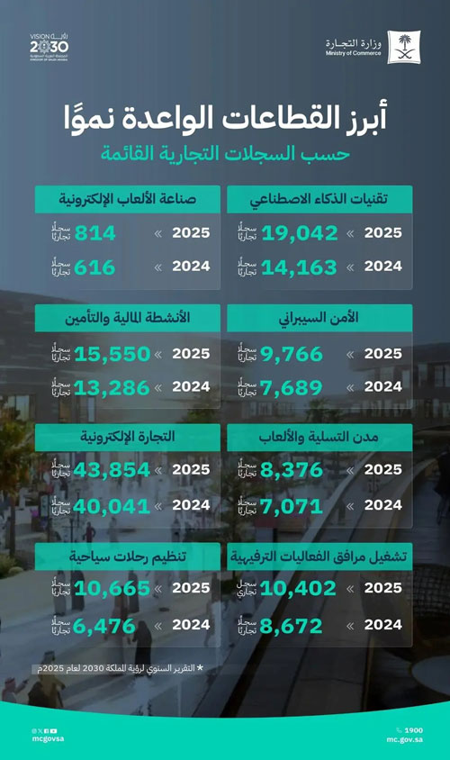 «التجارة»: تقرير رؤية المملكة 2030 يعكس نمو القطاعات الواعدة وتوسع الأنشطة المرتبطة بالذكاء الاصطناعي 