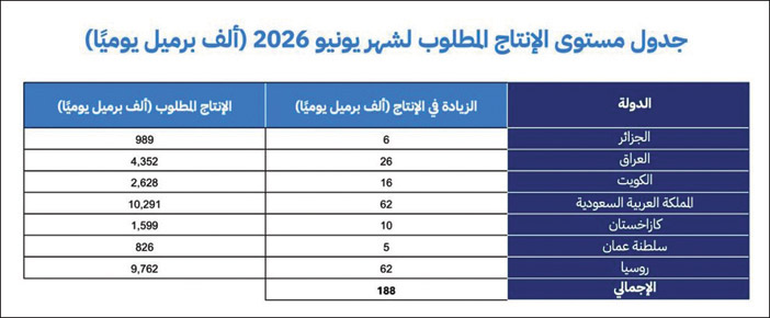 تنفيذ تعديلات في مستويات الإنتاج قدره 188 ألف برميل يومياً 