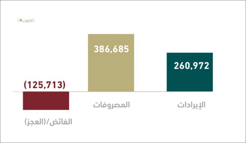 في نتائج أداء الميزانية للربع الأول لـ«2026» 