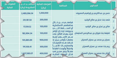إدانة 15 مخالفا لنظام السوق المالية وتغريمهم أكثر من 10.7 ملايين ريال 