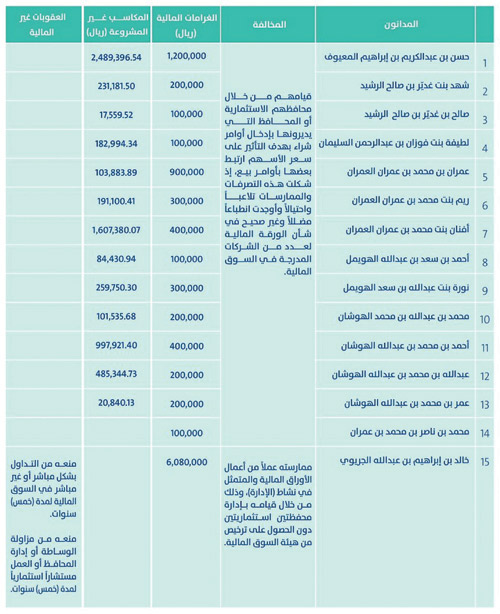 إدانة 15 مخالفا لنظام السوق المالية وتغريمهم أكثر من 10.7 ملايين ريال