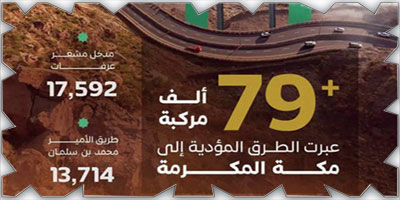 «هيئة الطرق»: أكثر من (79) ألف مركبة تعبر الطرق المؤدية إلى مكة المكرمة 