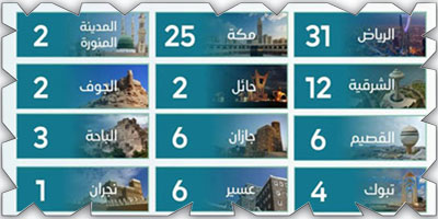 «إنفاذ» يشرف على أكثر من 100 مزاد عقاري 