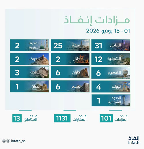 «إنفاذ» يشرف على أكثر من 100 مزاد عقاري 