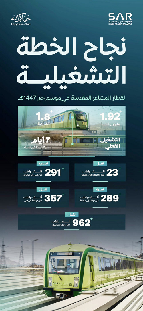 «سار»: نقل 1.9 مليون راكب عبر قطار المشاعر المقدسة خلال الحج