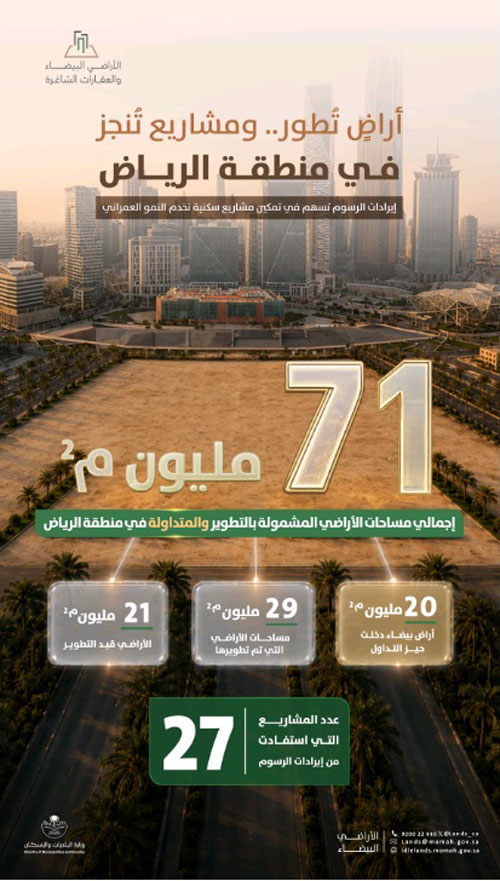 «البلديات والإسكان»: 71 مليون متر مربع من الأراضي البيضاء في الرياض دخلت التطوير أو التداول 