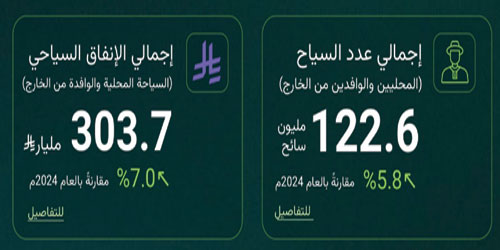 السياحة تصدر التقرير الإحصائي السنوي لعام 2025 معلنة تسجيل: 