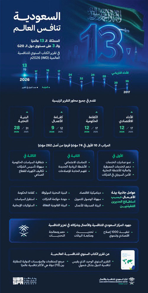 المملكة تحقق المرتبة 13 عالميًا.. والثالثة على مستوى مجموعة العشرين في تقرير التنافسية العالمية 2026 