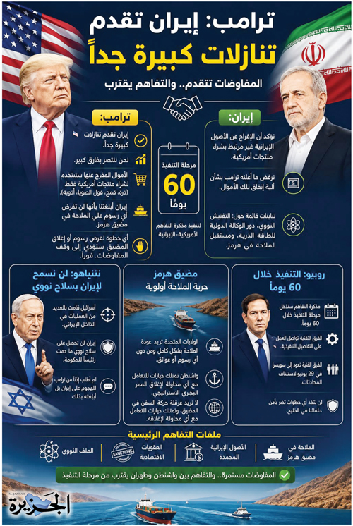 واشنطن: هرمز بلا رسوم.. طهران ترفض آلية إنفاق أموالها المجمدة.. 