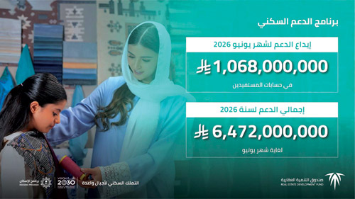 الصندوق العقاري يُودع مليارًا و 68 مليون ريال للمستفيدين 