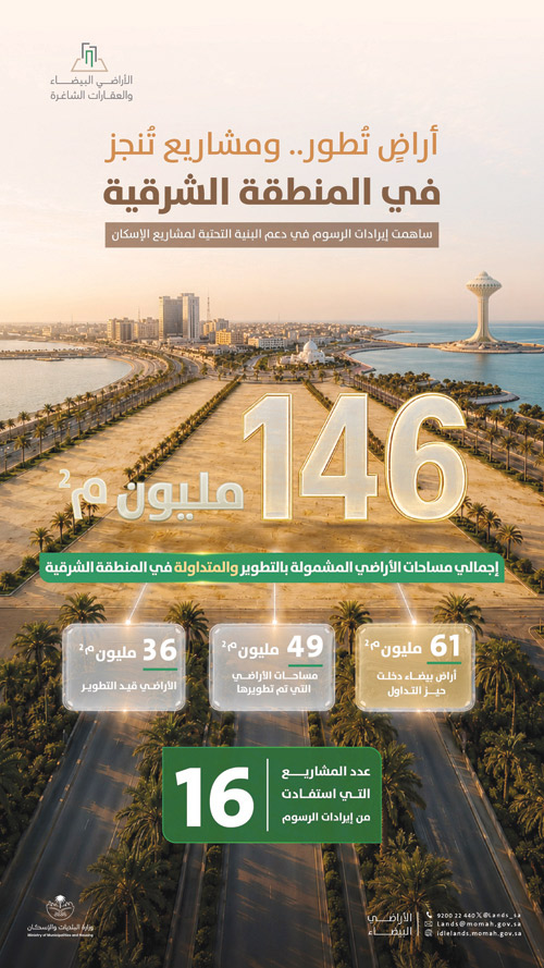 146 مليون م2 من الأراضي البيضاء في المنطقة الشرقية دخلت التطوير أو التداول 