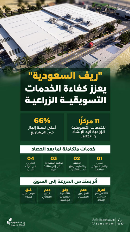 «ريف السعودية»: نسب إنجاز مراكز خدمات تسويق الفاكهة تصل إلى 66 % 