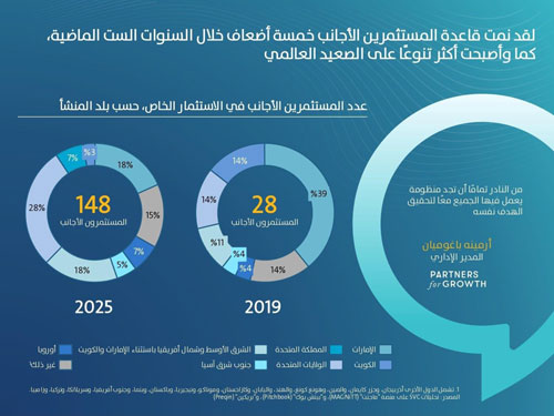 بـ«5» أضعاف.. وبتدفقات بلغت 20 مليار ريال خلال 2025 