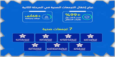 «الصحة القابضة» تختتم المرحلة الثانية من انتقال منسوبي «الصحة» إلى 7 تجمعات صحية 