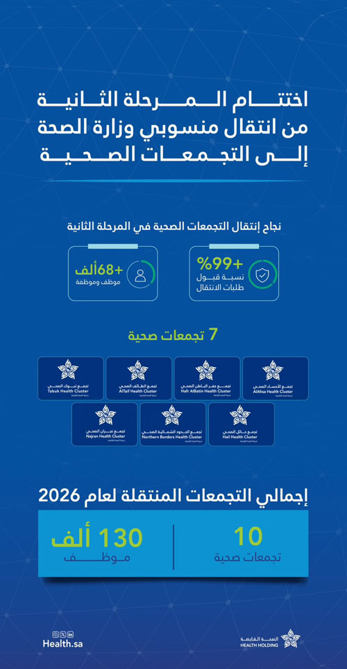 «الصحة القابضة» تختتم المرحلة الثانية من انتقال منسوبي «الصحة» إلى 7 تجمعات صحية 