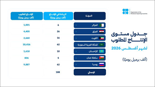 جدد التأكيد على التزامه باستقرار السوق البترولية 