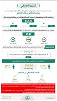 ضبط (15430) مخالفًا لأنظمة الإقامة والعمل