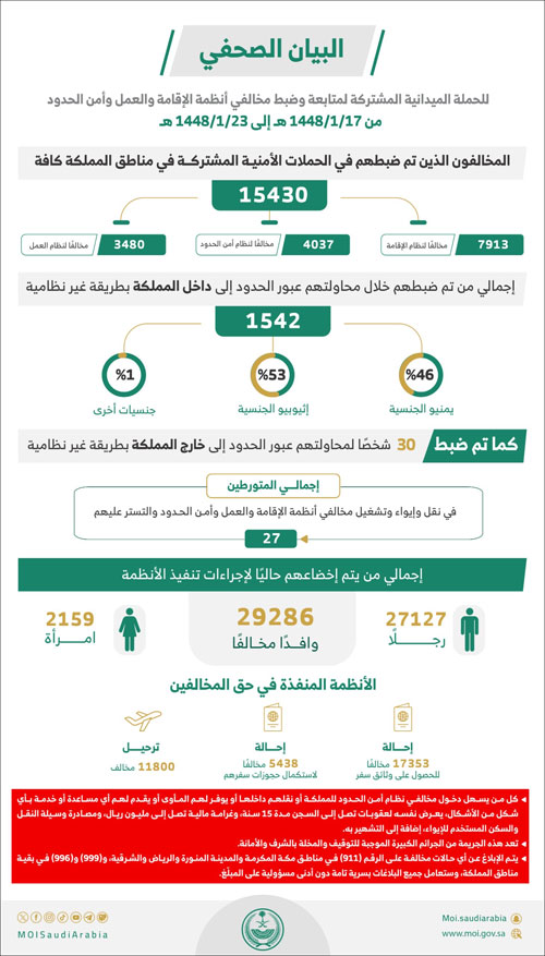 ضبط (15430) مخالفًا لأنظمة الإقامة والعمل
