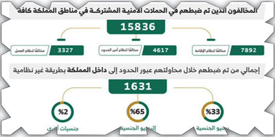 الحملات الميدانية المشتركة تضبط (15836) مخالفًا 