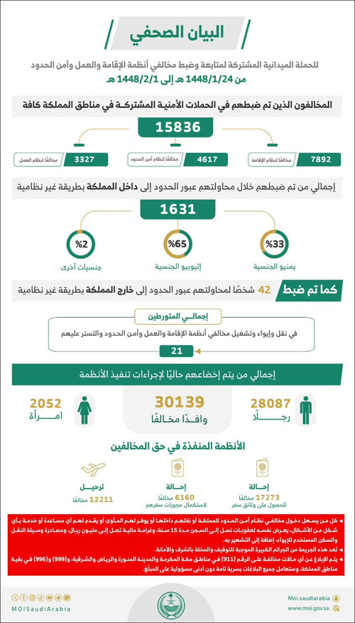 الحملات الميدانية المشتركة تضبط (15836) مخالفًا