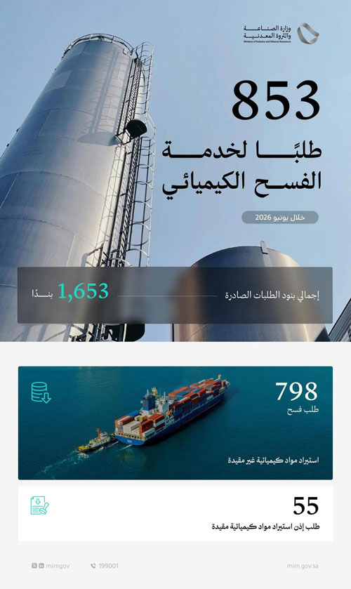 «الصناعة والثروة المعدنية» تعالج 853 طلبًا لخدمة الفسح الكيميائي خلال يونيو