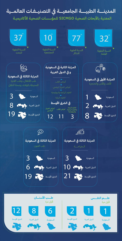 المدينة الطبية بجامعة الملك سعود تتصدرها 