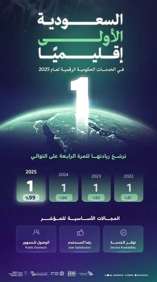 المملكة الأولى إقليميًّا في الخدمات الحكومية الرقمية 