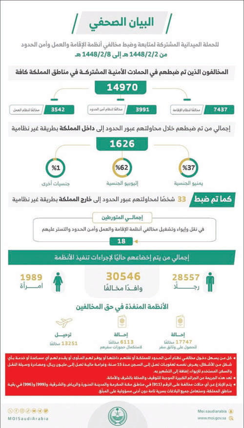 ضبط (14970) مخالفًا لأنظمة الإقامة خلال أسبوع 