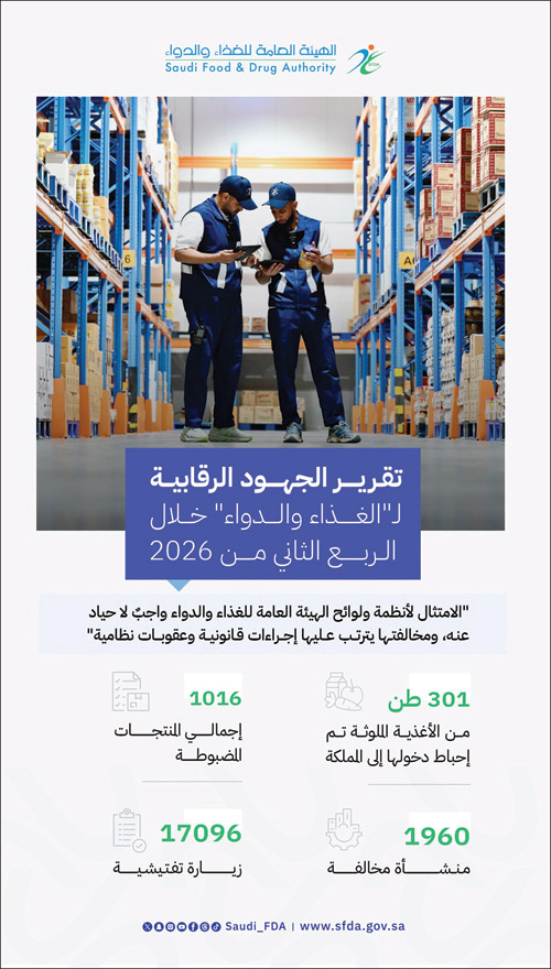 الغذاء والدواء: منع دخول أكثر من 301 طن من المواد الغذائية المخالفة 