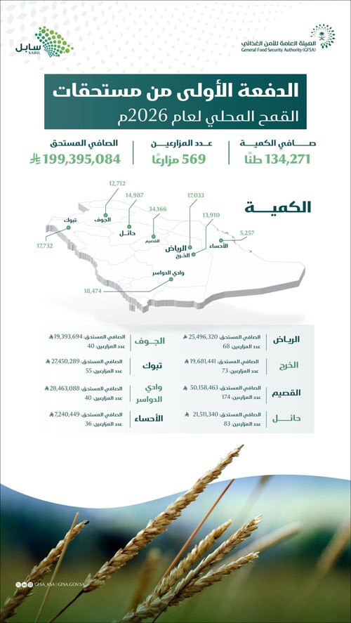 صرف (199) مليون ريال مستحقات الدفعة الأولى لمزارعي القمح المحلي 