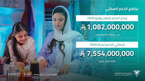 «العقاري» يودع مليارًا و82 مليون ريال للمستفيدين لشهر يوليو 