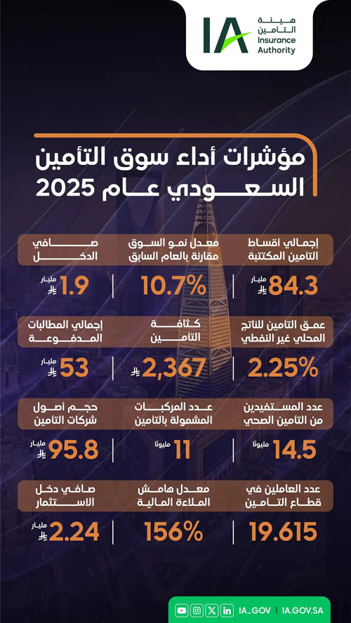 هيئة التأمين: نمو الأقساط المكتتبة لتتجاوز 84 مليار ريال وسط تركيز متزايد على حماية المستفيدين ومتانة رأس المال 