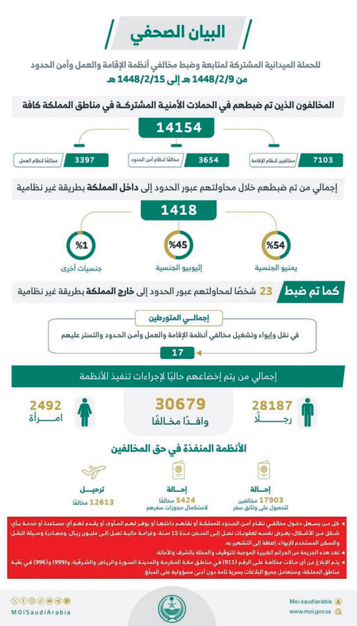 الحملات الميدانية المشتركة: ضبط (14.154) مخالفًا لأنظمة الإقامة والعمل 